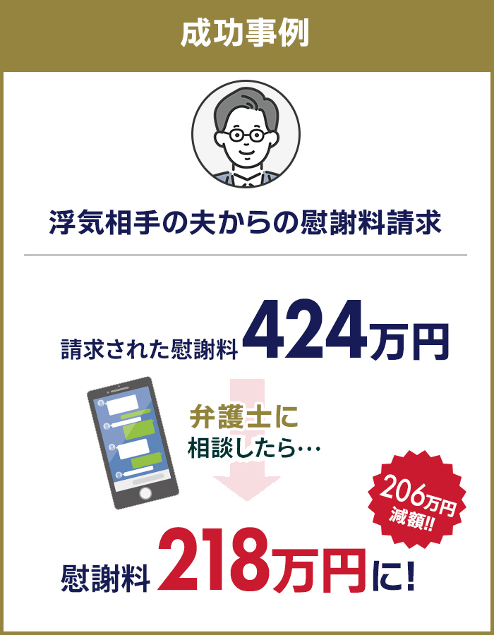 訴額　424万円、判決218万円となり減額